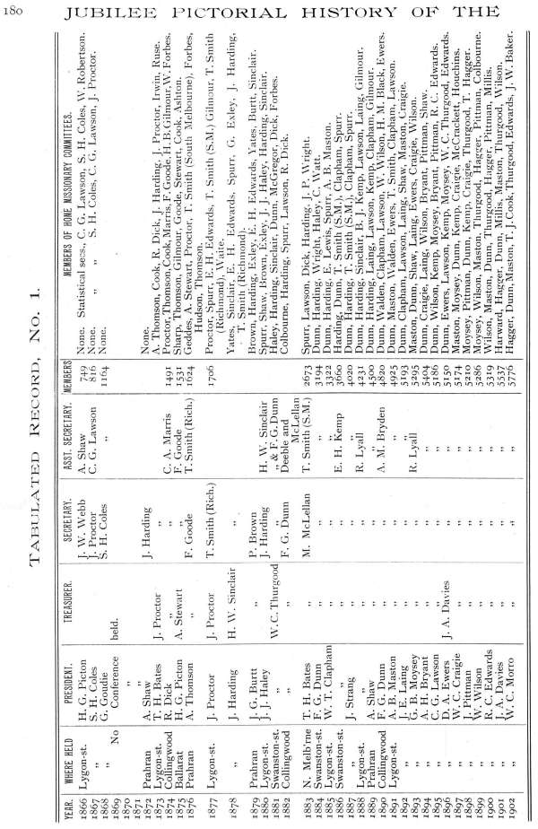 Jubilee Pictorial History of Churches of Christ in Australasia, p. 180