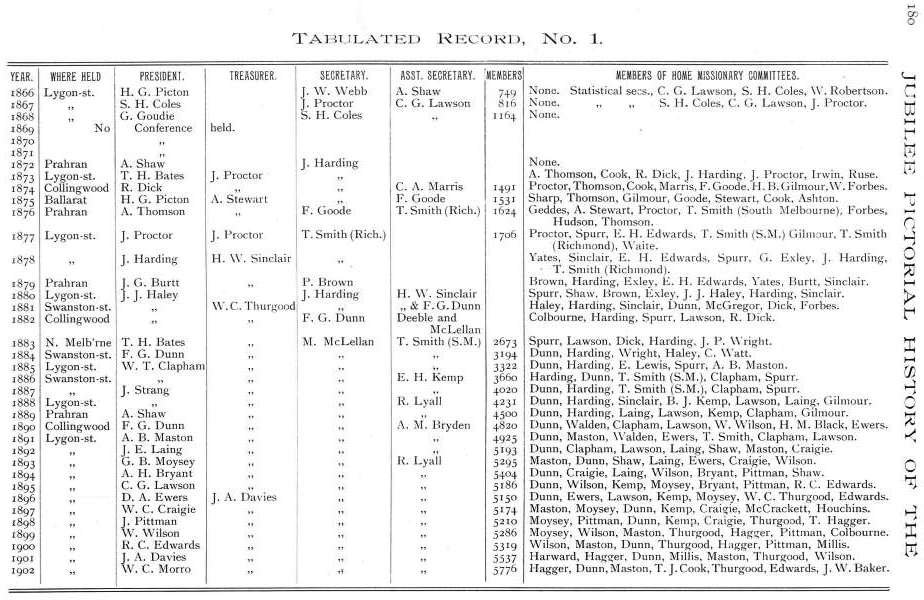 Jubilee Pictorial History of Churches of Christ in Australasia, p. 180