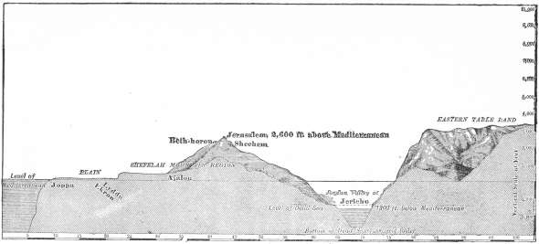 Section of Palestine from East to West