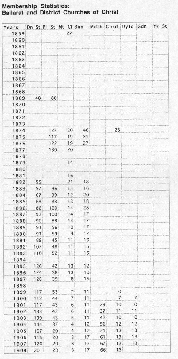 Church Membership Statistical Table 1