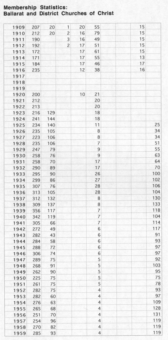 Church Membership Statistical Table 2