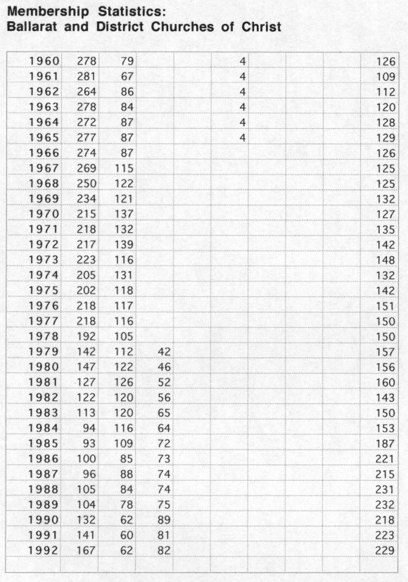 Church Membership Statistical Table 3