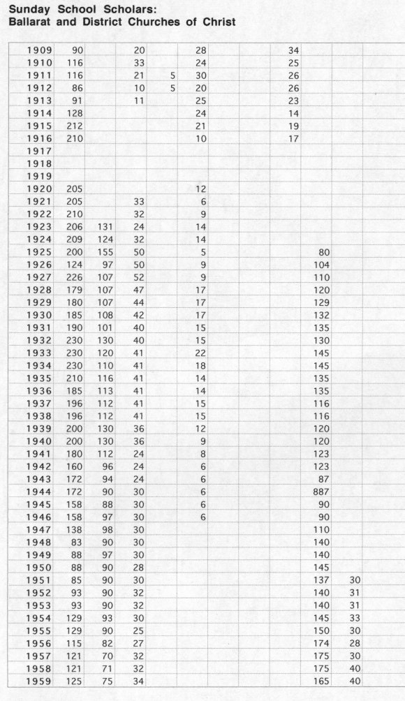 Sunday School Statistical Table 2