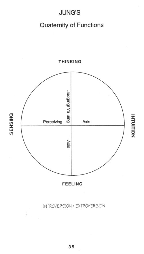 Page 35: Jung's Quaternity of Functions