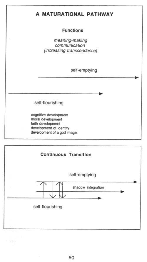 Page 60: A Maturational Pathway